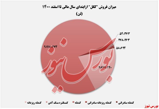 «کنسانتره سنگآهن» در صدر تولید گلگهر «کنسانتره سنگآهن» در صدر تولید گلگهر