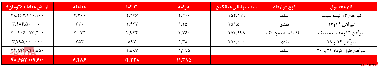 کوره&zwnj;های ذوب&zwnj;آهن چه زمانی داغ می&zwnj;شود