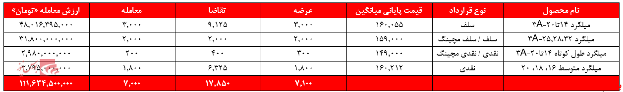 کوره&zwnj;های ذوب&zwnj;آهن چه زمانی داغ می&zwnj;شود