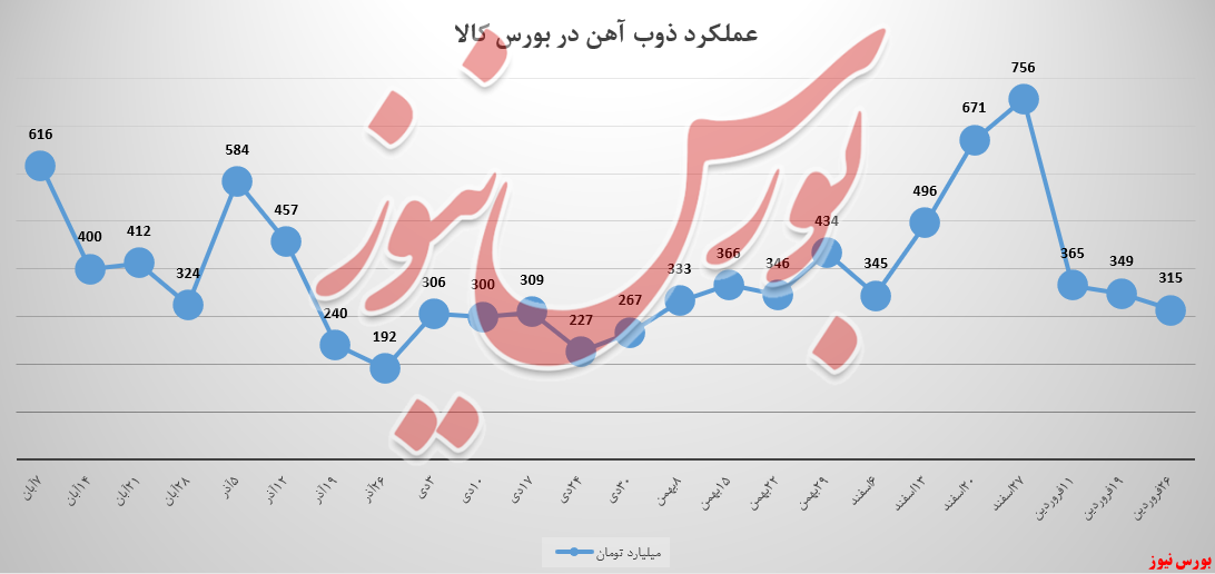 کوره&zwnj;های ذوب&zwnj;آهن چه زمانی داغ می&zwnj;شود