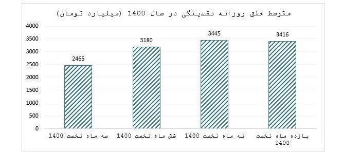 نقدینگی در کشور روبه افزایش است/ابر تورم در راه است!