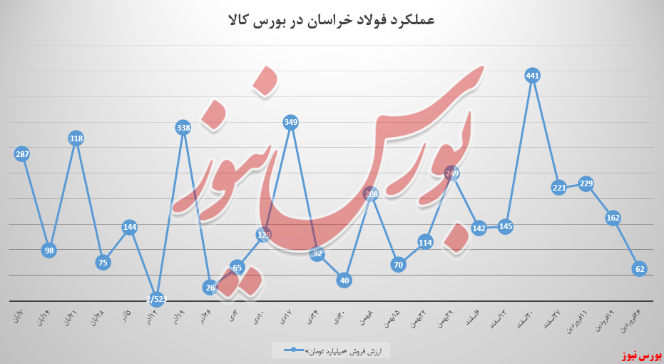 درآمد فولاد خراسان اینبار ۱۰۰ میلیارد تومان کم شد
