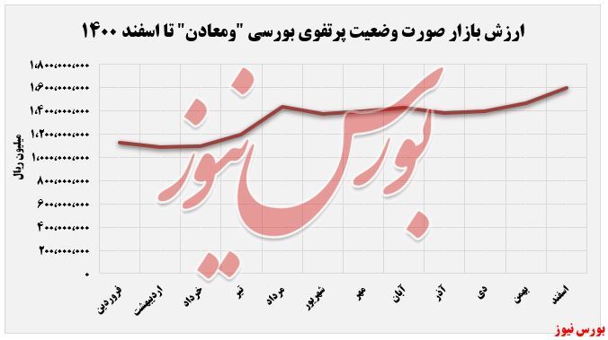 روند صعودی ارزش بازار روند صعودی ارزش بازار