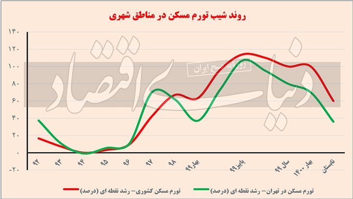 افت تب مسکن کشوری/ عبور کشوری از جهش مسکن/ رکود سنگین معاملات مسکن در کشور باعث ترمز تورم ملکی شد