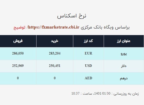 قیمت دلار صرافی ملی امروز سه&zwnj;شنبه ۳۰فروردین ۱۴۰۱