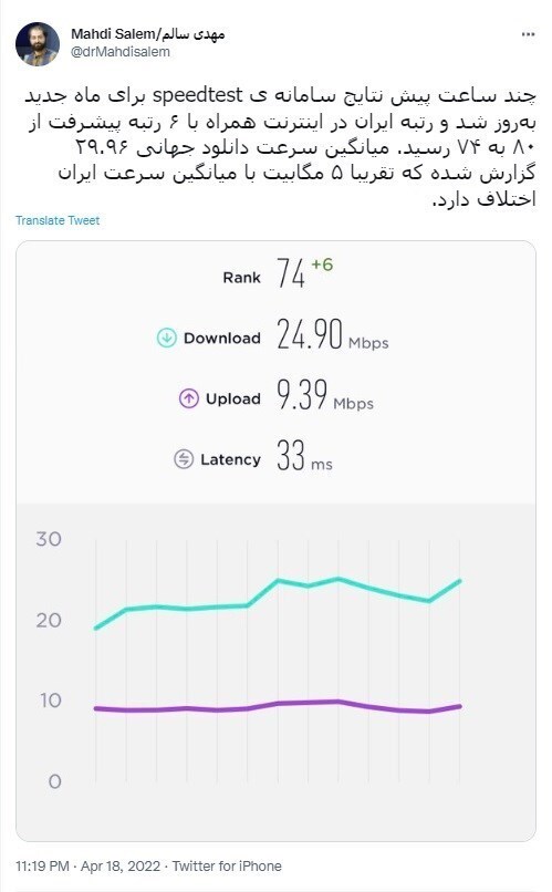 صعود ۶ رتبهای اینترنت همراه ایران در رتبه بندی جهانی/ وضعیت اینترنت ثابت همچنان بدون تغییر صعود ۶ رتبهای اینترنت همراه ایران در رتبه بندی جهانی/ وضعیت اینترنت ثابت همچنان بدون تغییر
