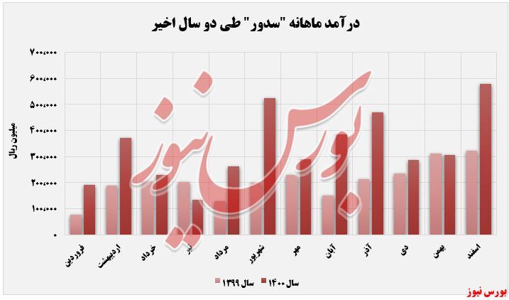 درآمد اسفند درآمد اسفند