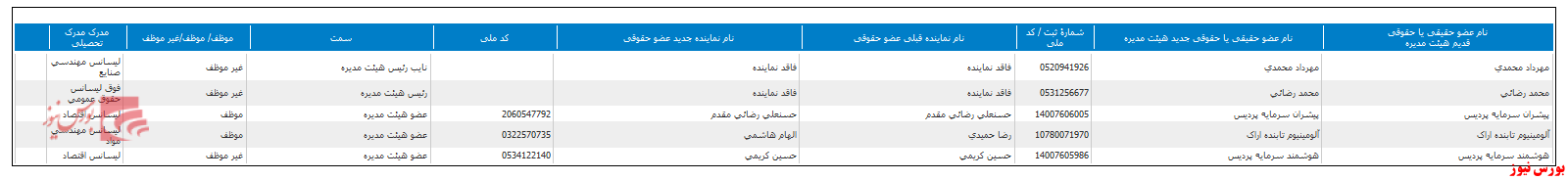 این هم از ترکیب جدید هیات مدیره این هم از ترکیب جدید هیات مدیره