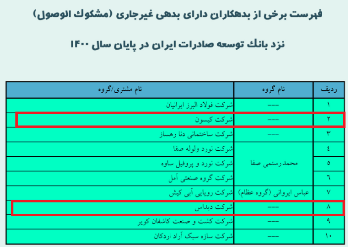 دو ابربدهکار بانکی عضو هیات رئیسه اتاق بازرگانی ایران + اسناد دو ابربدهکار بانکی عضو هیات رئیسه اتاق بازرگانی ایران + اسناد