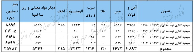 لزوم اجرای طرح&zwnj;های توسعه&zwnj;ای در بخش معدن