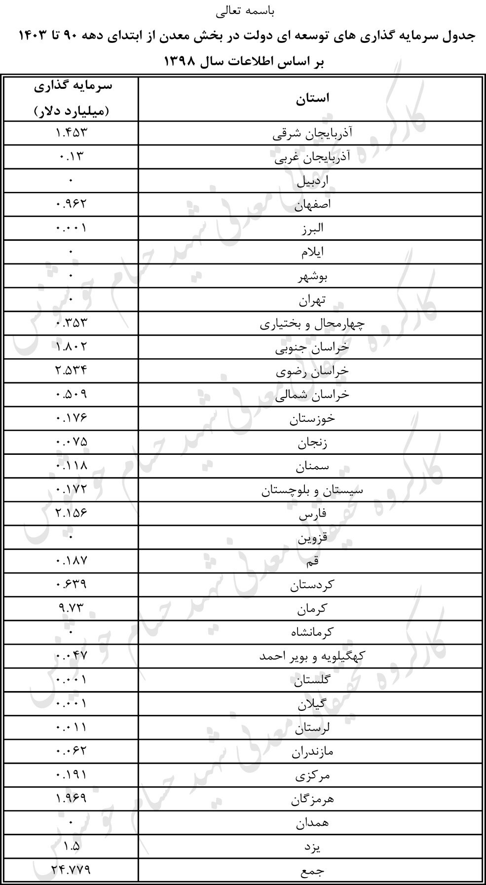 لزوم اجرای طرح&zwnj;های توسعه&zwnj;ای در بخش معدن