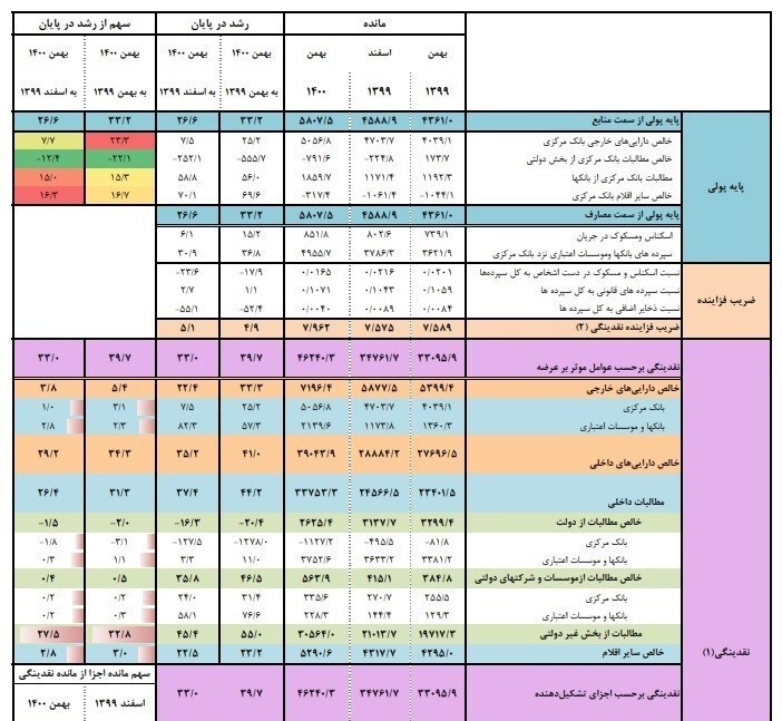 افزایش ۴۰ درصدی نقدینگی در پایان بهمن ۱۴۰۰/ نقدینگی به ۴ هزار و ۶۲۴ هزار میلیارد تومان رسید