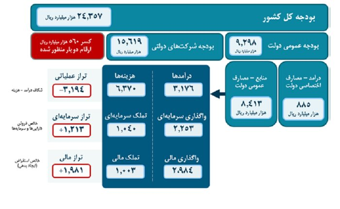 تحقق ۷۲ درصدی بودجه عمرانی سال ۱۴۰۰ تحقق ۷۲ درصدی بودجه عمرانی سال ۱۴۰۰