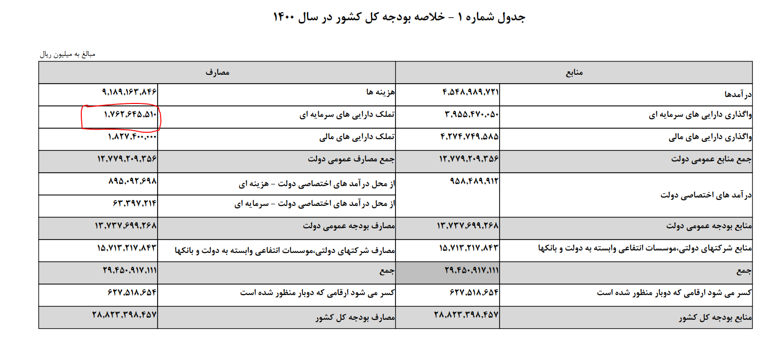 تحقق ۷۲ درصدی بودجه عمرانی سال ۱۴۰۰ تحقق ۷۲ درصدی بودجه عمرانی سال ۱۴۰۰