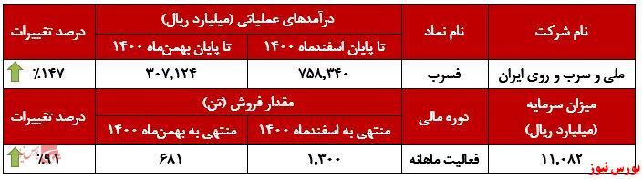رشد ۹۱ درصدی فروش رشد ۹۱ درصدی فروش