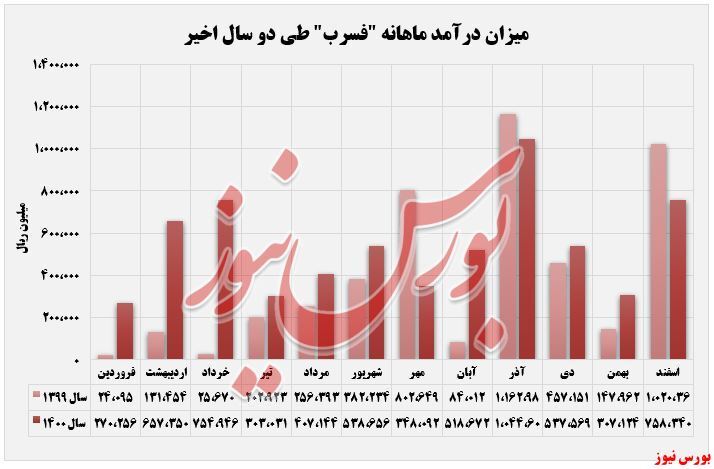 رشد ۹۱ درصدی فروش رشد ۹۱ درصدی فروش