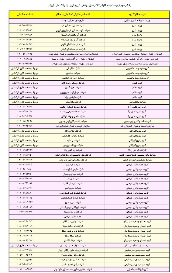 سری دوم اسامی بدهکاران بزرگ بانک ملی ایران منتشر شد + لیستها سری دوم اسامی بدهکاران بزرگ بانک ملی ایران منتشر شد + لیستها
