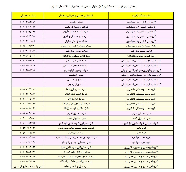 سری دوم اسامی بدهکاران بزرگ بانک ملی ایران منتشر شد + لیستها سری دوم اسامی بدهکاران بزرگ بانک ملی ایران منتشر شد + لیستها