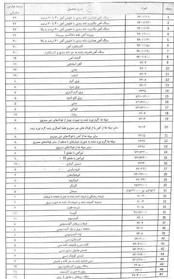 عوارض صادراتی برخی محصولات فولادی حذف شد + نامه عوارض صادراتی برخی محصولات فولادی حذف شد + نامه