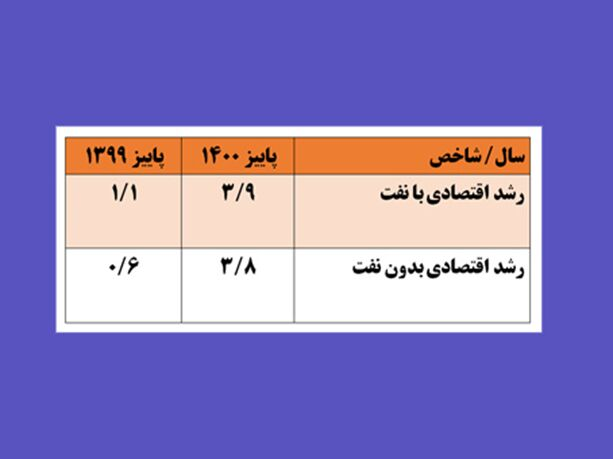اقتصاد قوی؛ پس از هشت سال رشد صفر