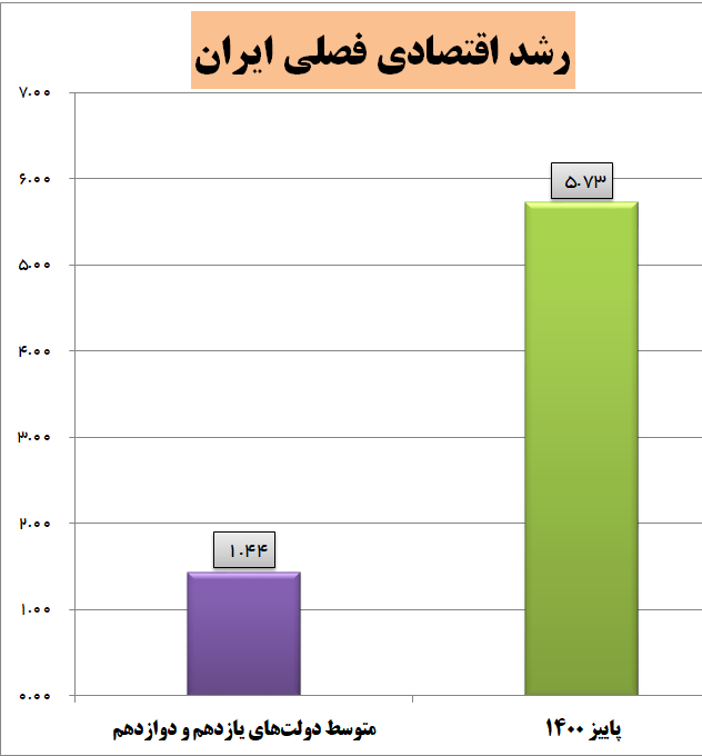 اقتصاد قوی؛ پس از هشت سال رشد صفر