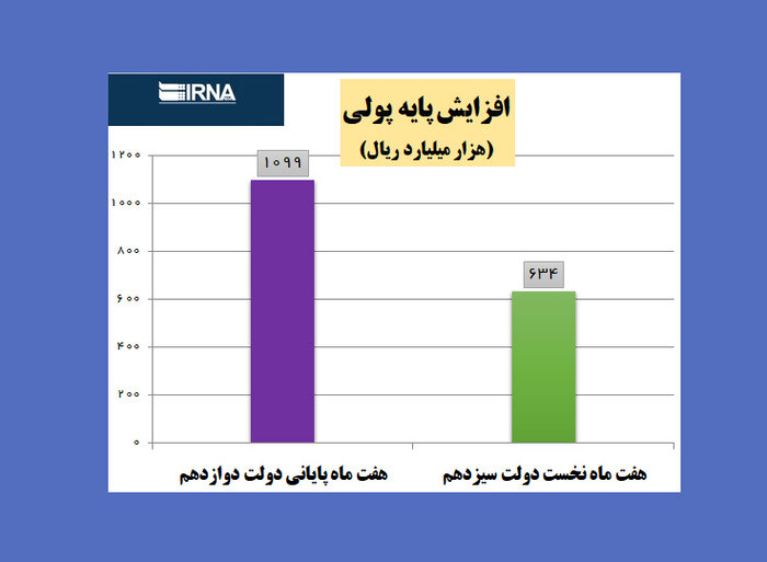 ۲۰۰ روز مدیریت دولت؛ بدون استقراض از بانک مرکزی ۲۰۰ روز مدیریت دولت؛ بدون استقراض از بانک مرکزی