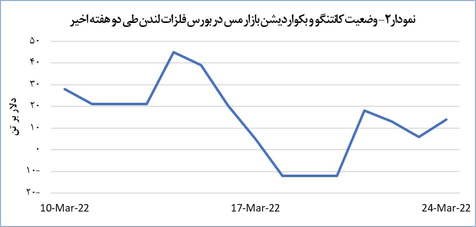 قیمت مس ۱.۱ درصد افزایش یافت قیمت مس ۱.۱ درصد افزایش یافت