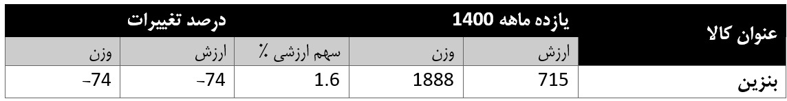 کاهش ۷۴ درصدی صادرات بنزین ایران در سال ۱۴۰۰