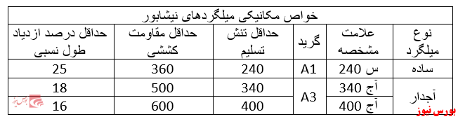 مهمترین ویژگیهای میلگرد نیشابور چیست؟ مهمترین ویژگیهای میلگرد نیشابور چیست؟