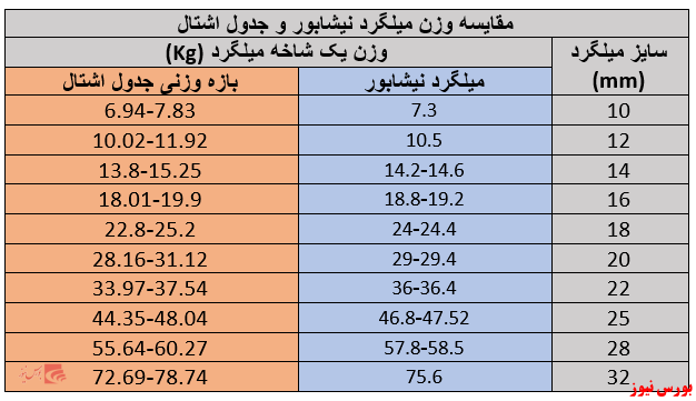 مهمترین ویژگیهای میلگرد نیشابور چیست؟ مهمترین ویژگیهای میلگرد نیشابور چیست؟