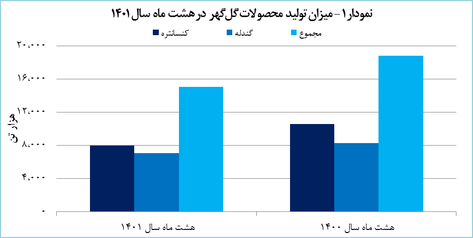 رشد ۷۲ درصدی درآمد حاصل از فروش گندله ریزدانه «کگل» رشد ۷۲ درصدی درآمد حاصل از فروش گندله ریزدانه «کگل»