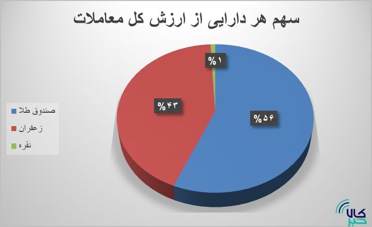 ۷۸ هزار قرارداد آتی در بورس کالا دست به دست شد ۷۸ هزار قرارداد آتی در بورس کالا دست به دست شد