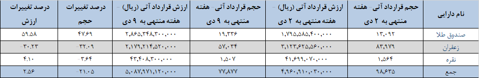 ۷۸ هزار قرارداد آتی در بورس کالا دست به دست شد ۷۸ هزار قرارداد آتی در بورس کالا دست به دست شد