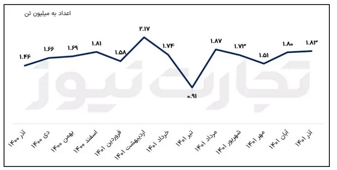 تحلیل بنیادی نماد کچاد/ افت سودآوری به دنبال کاهش فروش