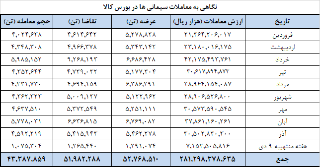 عرضههای یک میلیون تنی سیمانیها از امروز در بورس کالا عرضههای یک میلیون تنی سیمانیها از امروز در بورس کالا