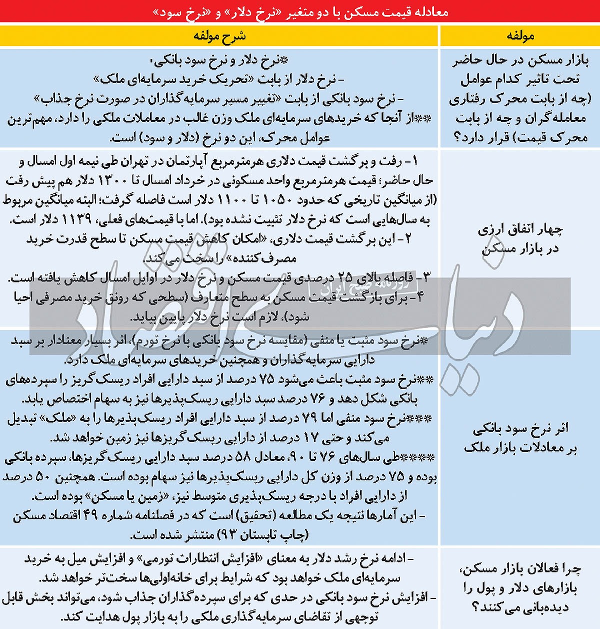 دو پیشرانه تورم مسکن/ گزارش از رفت و برگشت قیمت دلاری آپارتمان/ اثر سود بانکی منفی (نرخ بهره واقعی) بر سرمایه گذاری ملکی