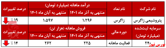 پتروشیمی زاگرس در سراشیبی نزول پتروشیمی زاگرس در سراشیبی نزول