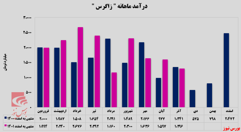 پتروشیمی زاگرس در سراشیبی نزول پتروشیمی زاگرس در سراشیبی نزول