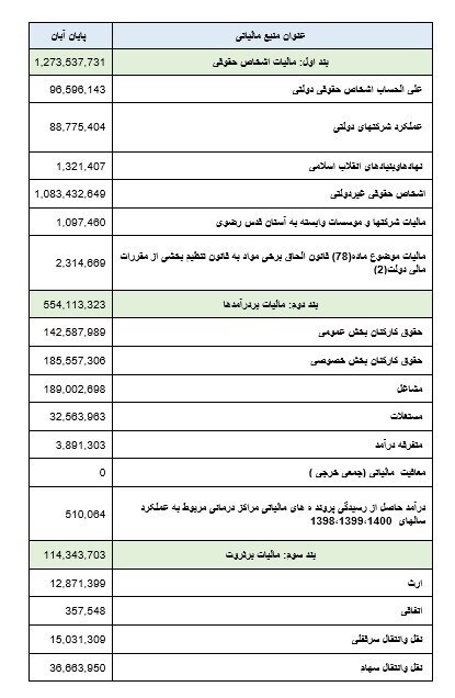 وصول ۳۴۸ هزار میلیارد تومان مالیات در ۹ ماه وصول ۳۴۸ هزار میلیارد تومان مالیات در ۹ ماه