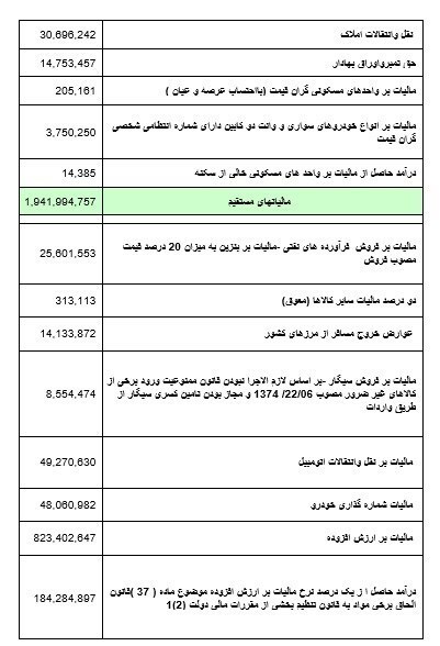 وصول ۳۴۸ هزار میلیارد تومان مالیات در ۹ ماه وصول ۳۴۸ هزار میلیارد تومان مالیات در ۹ ماه