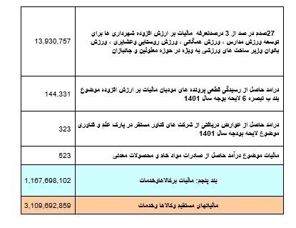 وصول ۳۴۸ هزار میلیارد تومان مالیات در ۹ ماه وصول ۳۴۸ هزار میلیارد تومان مالیات در ۹ ماه