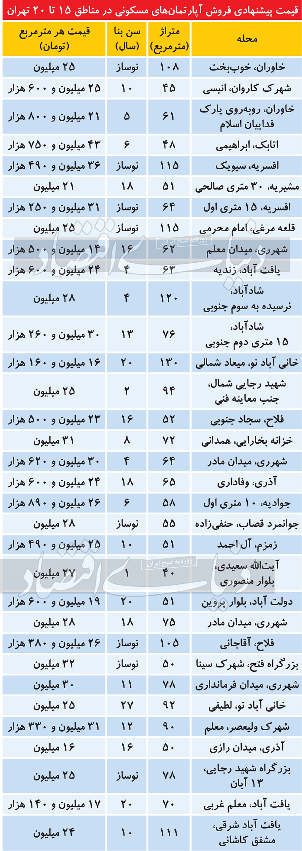 چند واقعیت درباره بازار مسکن جنوب پایتخت چند واقعیت درباره بازار مسکن جنوب پایتخت