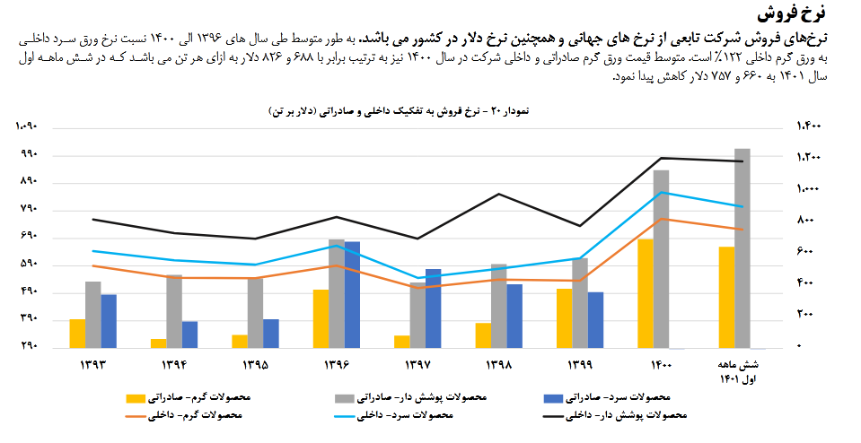 بررسی عملکرد سود و زیان فولاد در یک تحلیل بنیادی بررسی عملکرد سود و زیان فولاد در یک تحلیل بنیادی
