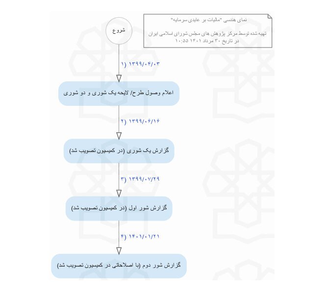 طرح مالیات بر عایدی سرمایه به صحن علنی مجلس رسید طرح مالیات بر عایدی سرمایه به صحن علنی مجلس رسید