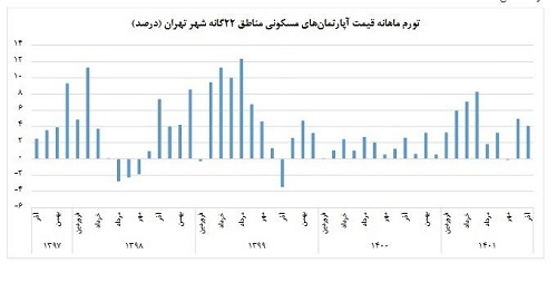 قیمت مسکن بازهم گران شد و از میانگین ۵۰ میلیون تومانی هم گذشت قیمت مسکن بازهم گران شد و از میانگین ۵۰ میلیون تومانی هم گذشت