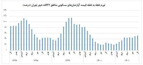 قیمت مسکن بازهم گران شد و از میانگین ۵۰ میلیون تومانی هم گذشت قیمت مسکن بازهم گران شد و از میانگین ۵۰ میلیون تومانی هم گذشت