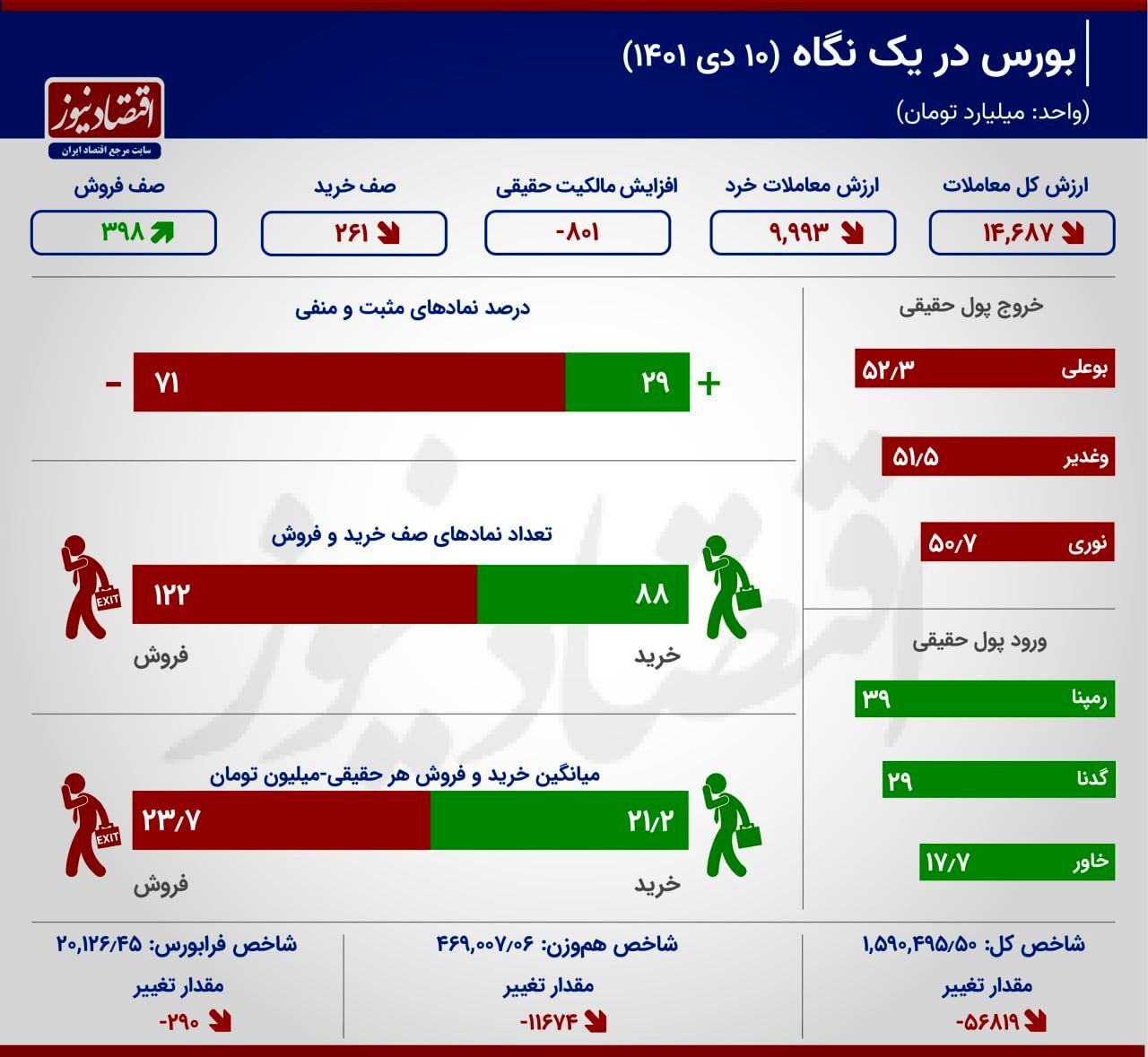 ریزش دستوری بورس پس از ۵ روز! ریزش دستوری بورس پس از ۵ روز!