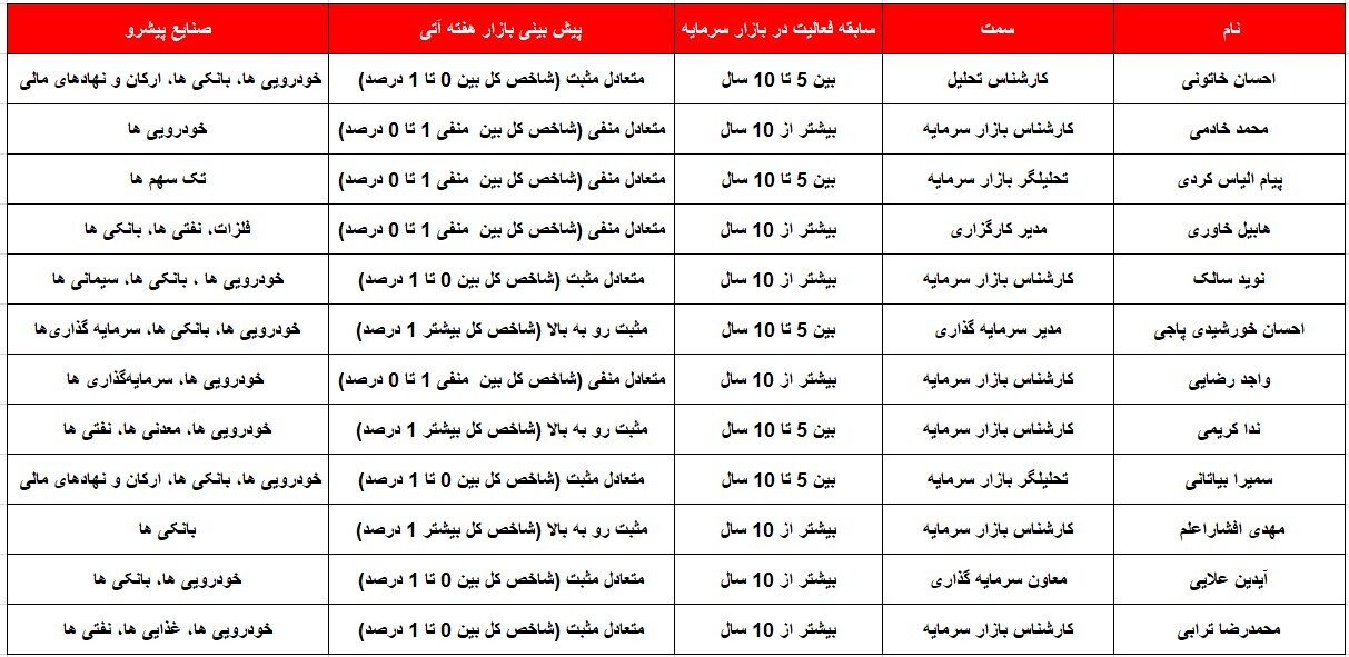 کدام گروه&zwnj;ها پیشتازان هفته پیش رو خواهند بود؟