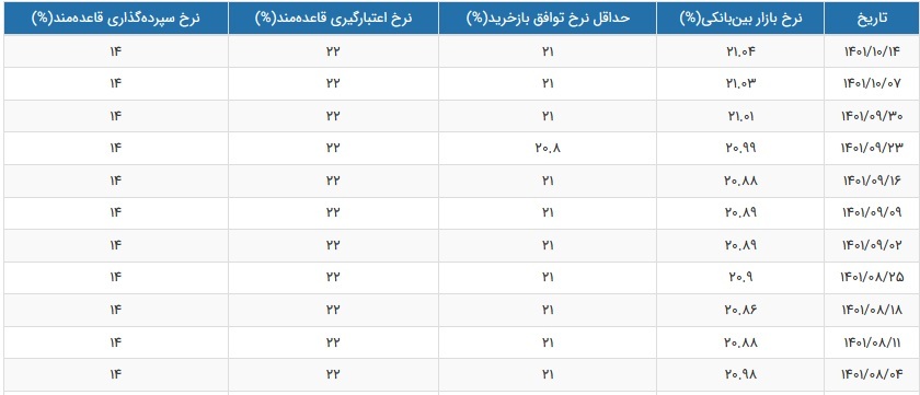 نرخ سود بازار بین بانکی با رشد جزئی به ۲۱.۰۴ درصد رسید