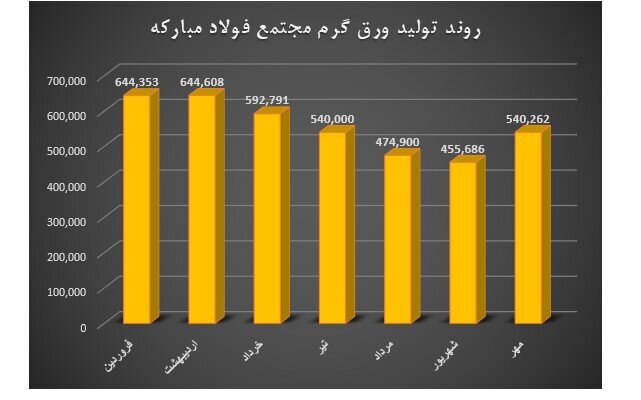 رکوردشکنی فولاد مبارکه در تامین نیاز داخلی به روایت آمار رکوردشکنی فولاد مبارکه در تامین نیاز داخلی به روایت آمار
